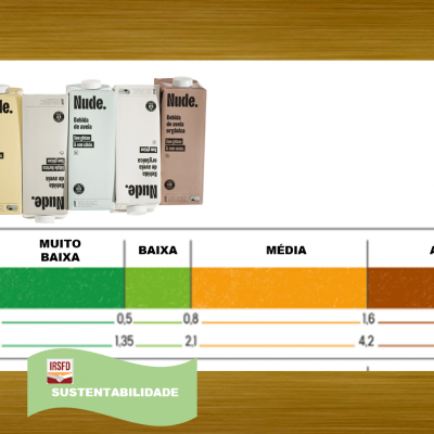 Rotulagem de alimentos com  “inteligência climática”